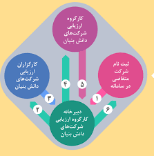 انواع شرکت دانش بنیان | ثبت پایتخت